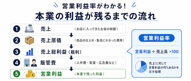営業利益率とは