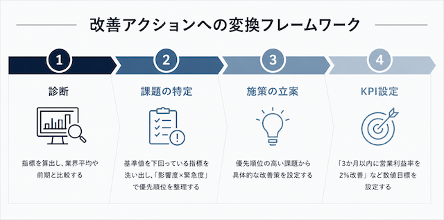 改善アクションへの変換フレームワーク