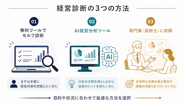 経営診断の3つの方法