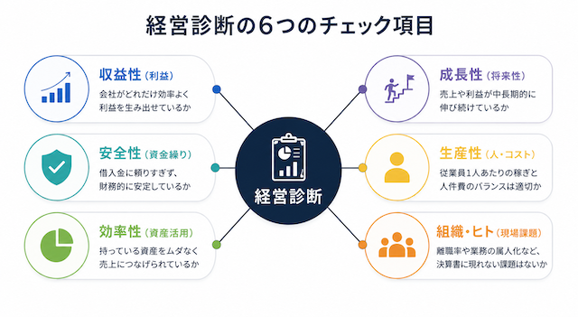 経営診断の6つのチェック項目