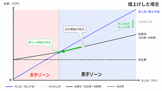 値上げした場合の損益分岐点グラフ