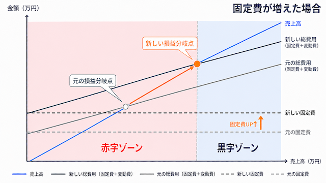 固定費が増えた場合の損益分岐点グラフ