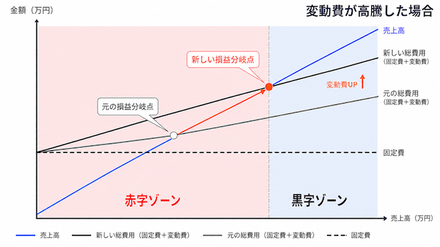 変動費が高騰した場合の損益分岐点グラフ