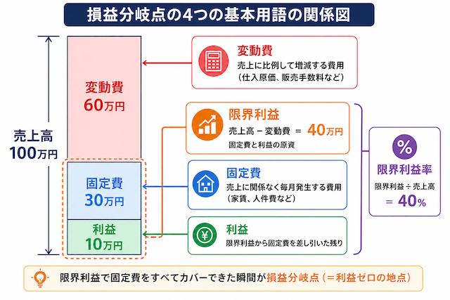 損益分岐点の4つの基本用語の関係
