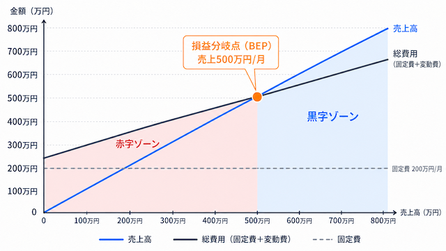 損益分岐点グラフ