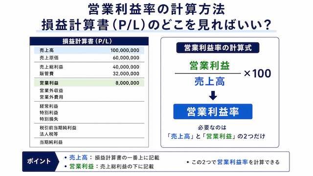 営業利益率の計算方法