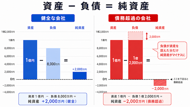 債務超過の仕組み