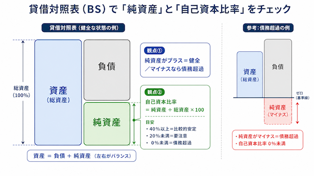 貸借対照表（BS）で債務超過かどうか判断する方法