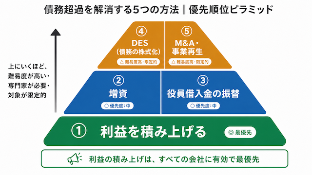 債務超過を解消する方法