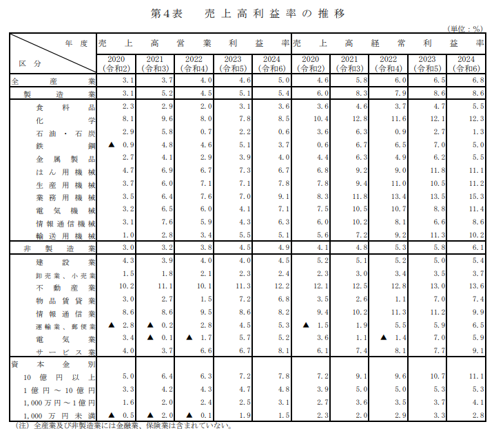 売上高利益率の推移
