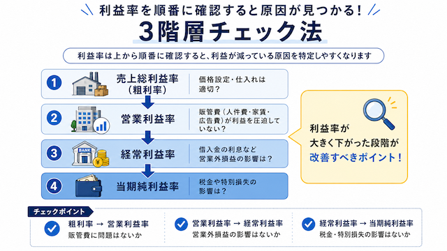 3階層チェック法