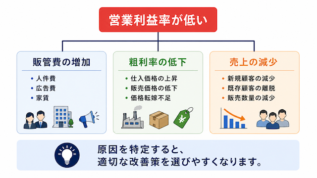営業利益率が低下する3つの原因