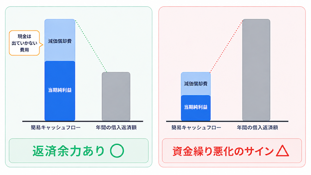 簡易キャッシュフローの見方
