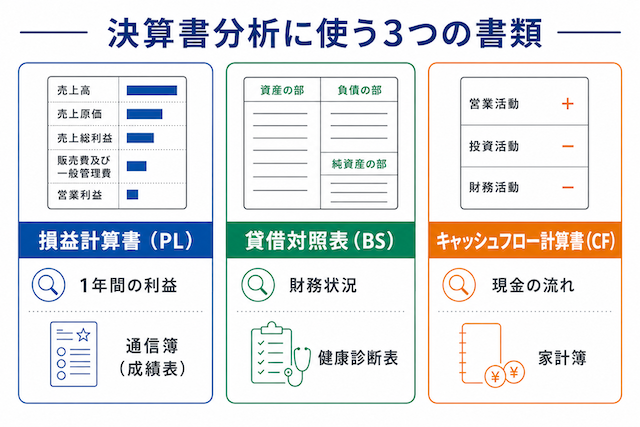 決算書分析に使う3つの書類