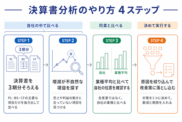 決算書分析のやり方4ステップ