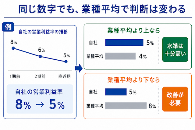 業種平均との比較
