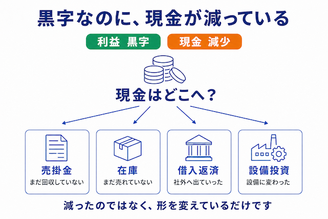 現金・預金が減っている要因