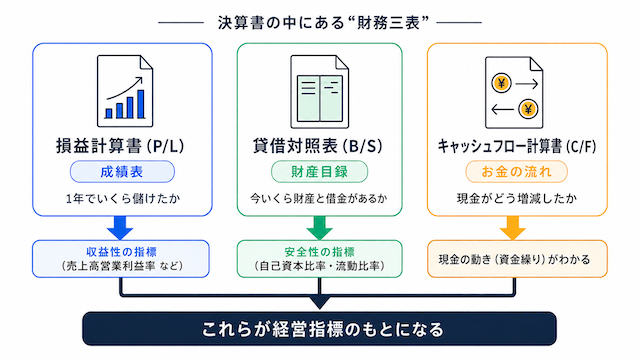 財務三表と経営指標の関係