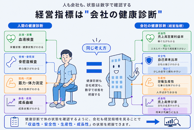 経営指標と健康診断の対比