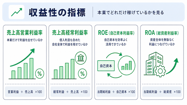 収益性の指標