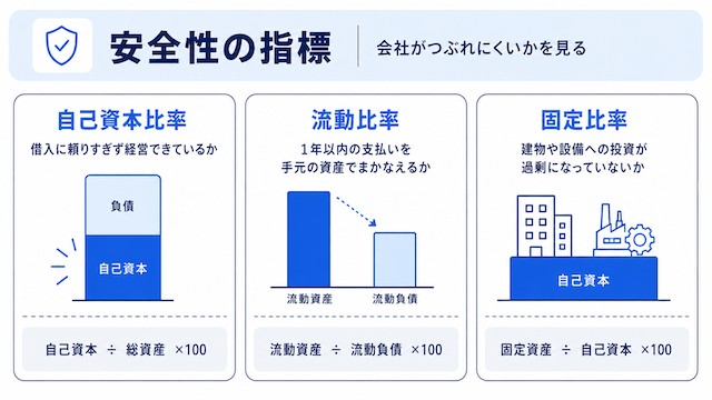 安全性の指標