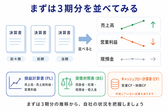 決算書を3期分並べて推移を確認する