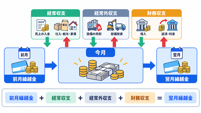 資金繰り表の基本項目の関係