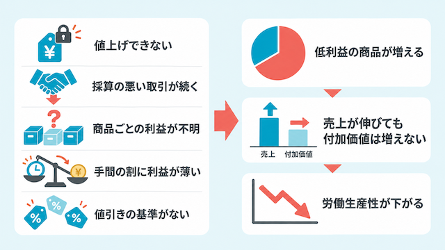 労働生産性が上がらない原因の1つは、価格設定や商品構成を見直していないこと