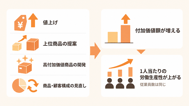 労働生産性を向上させる方法の1つは商品・サービスの付加価値を高めること