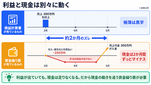 利益と資金繰りの違い