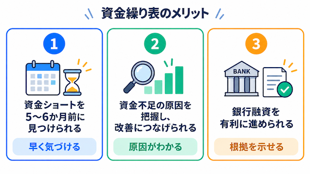 資金繰り表を作る3つのメリット