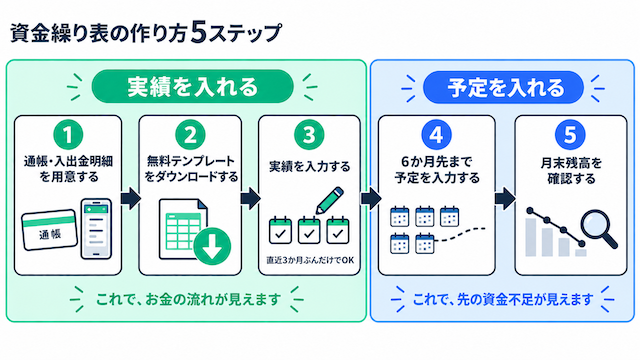 資金繰り表の作り方5ステップ