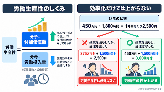 業務効率化と労働生産性向上の違い
