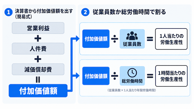 労働生産性の基本計算式