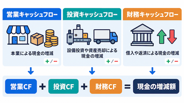 キャッシュフローの3つの区分