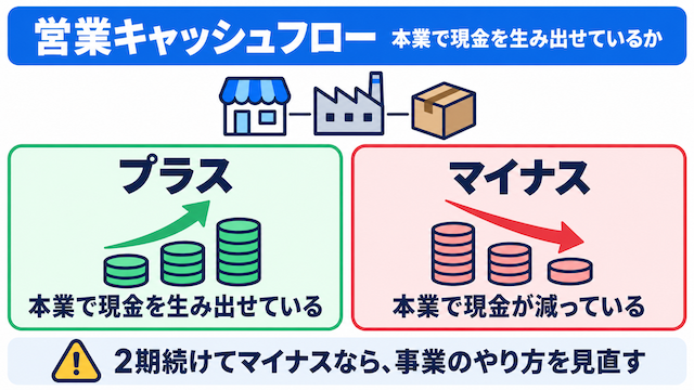 営業キャッシュフロー