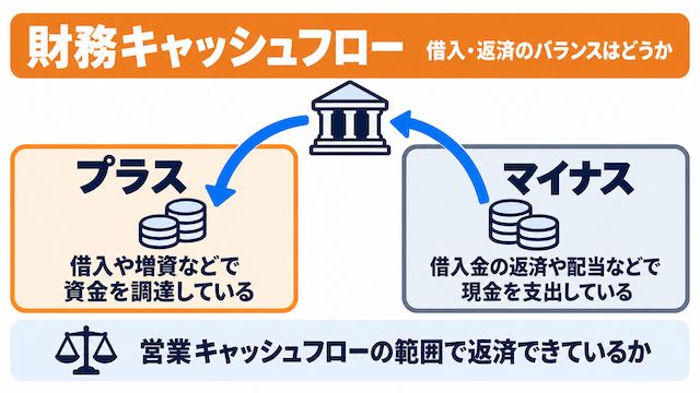 財務キャッシュフロー