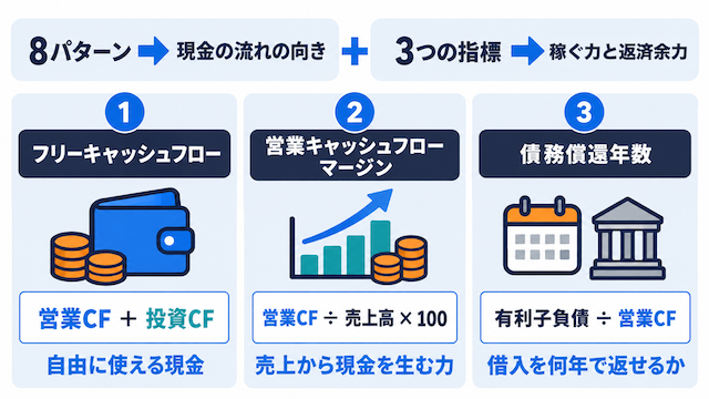 キャッシュフローに関する3つの指標