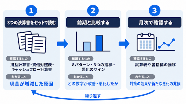 キャッシュフロー分析を経営判断につなげる3ステップ