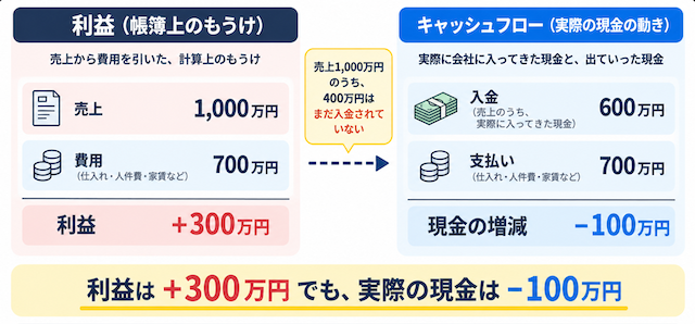 利益とキャッシュフローの違い