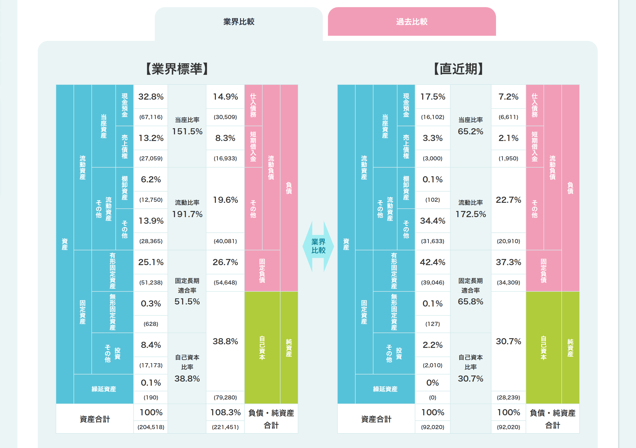 SmartKAのBS分析、業界標準や過去との比較画面