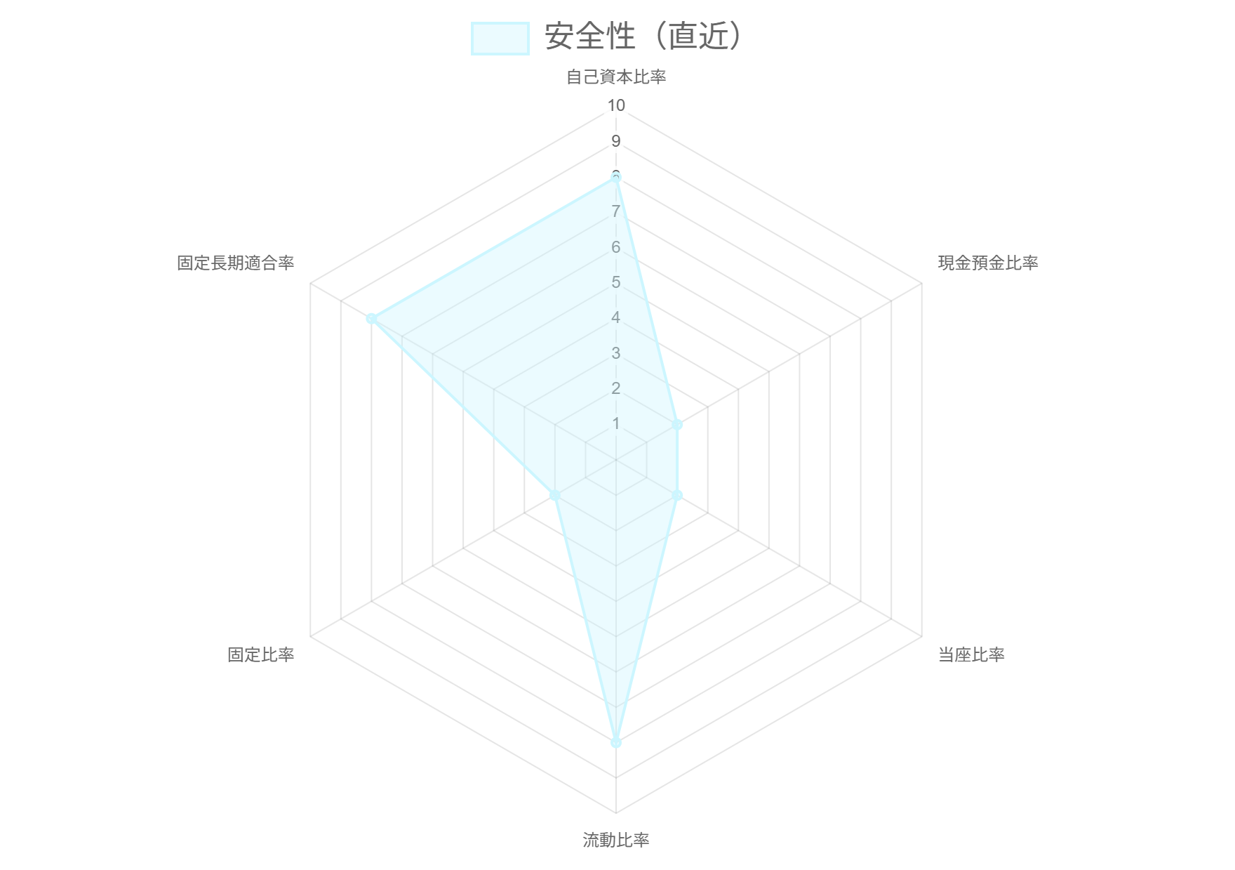 SmartKAの安全性に関わる6個の財務指標をスコア化したグラフ