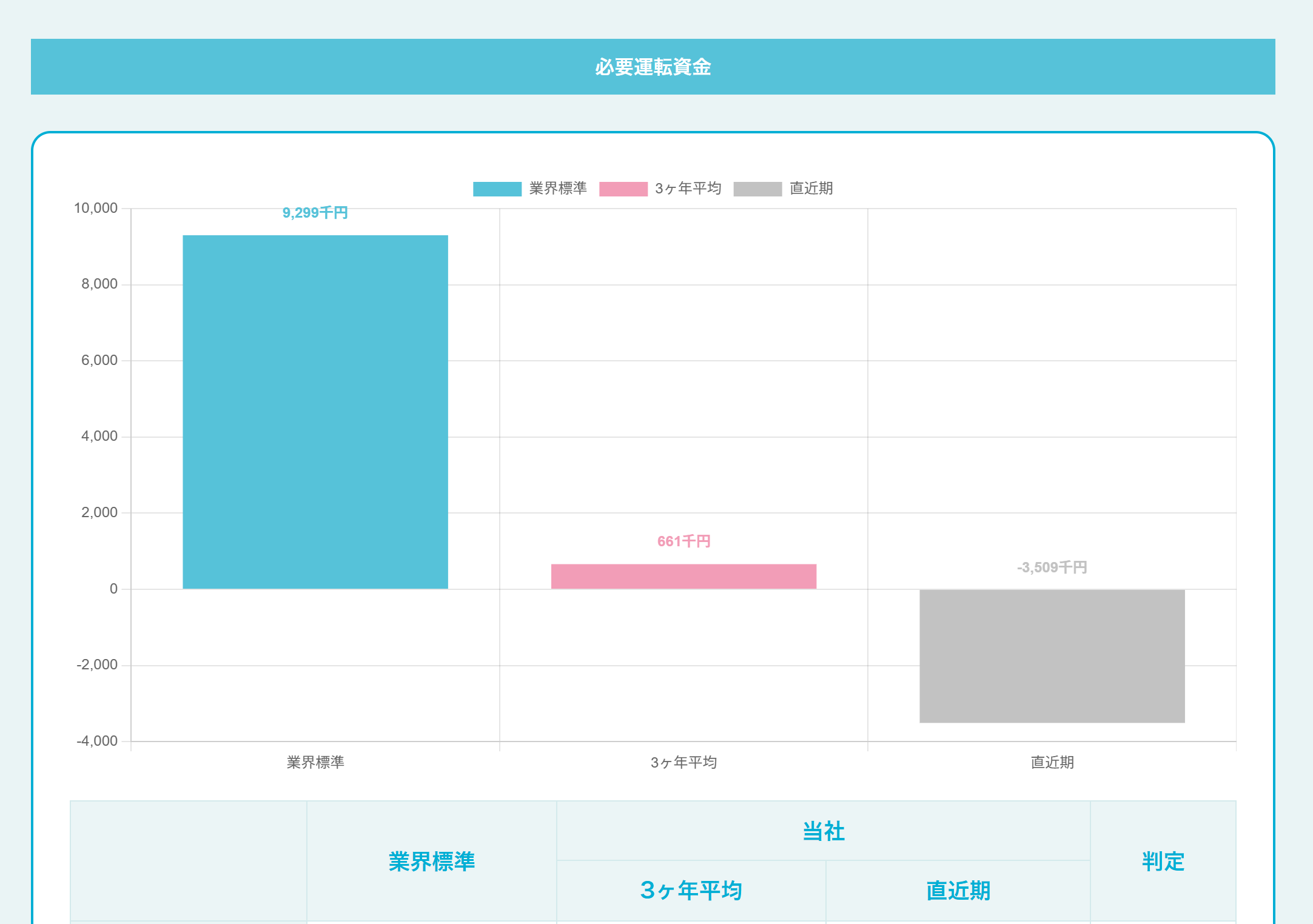 SmartKAの必要運転資金の業界標準・過去との比較グラフ