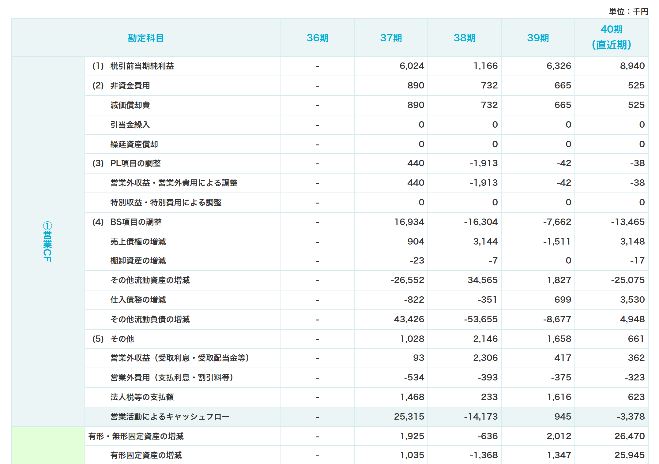 SmartKAの営業・投資・財務活動ごとのキャッシュフロー計算書