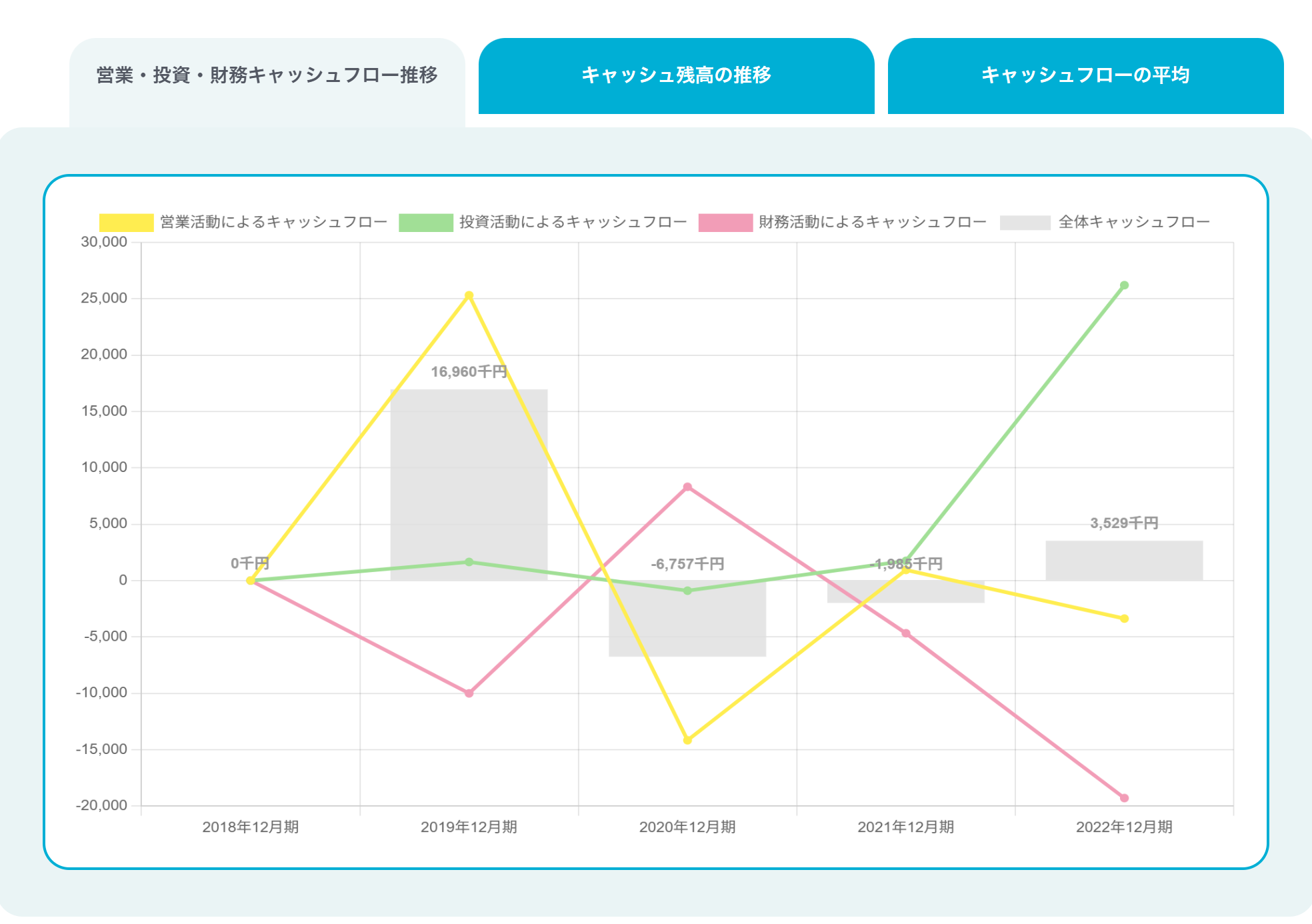 SmartKAの営業・投資・財務活動とキャッシュフローの関連性グラフ