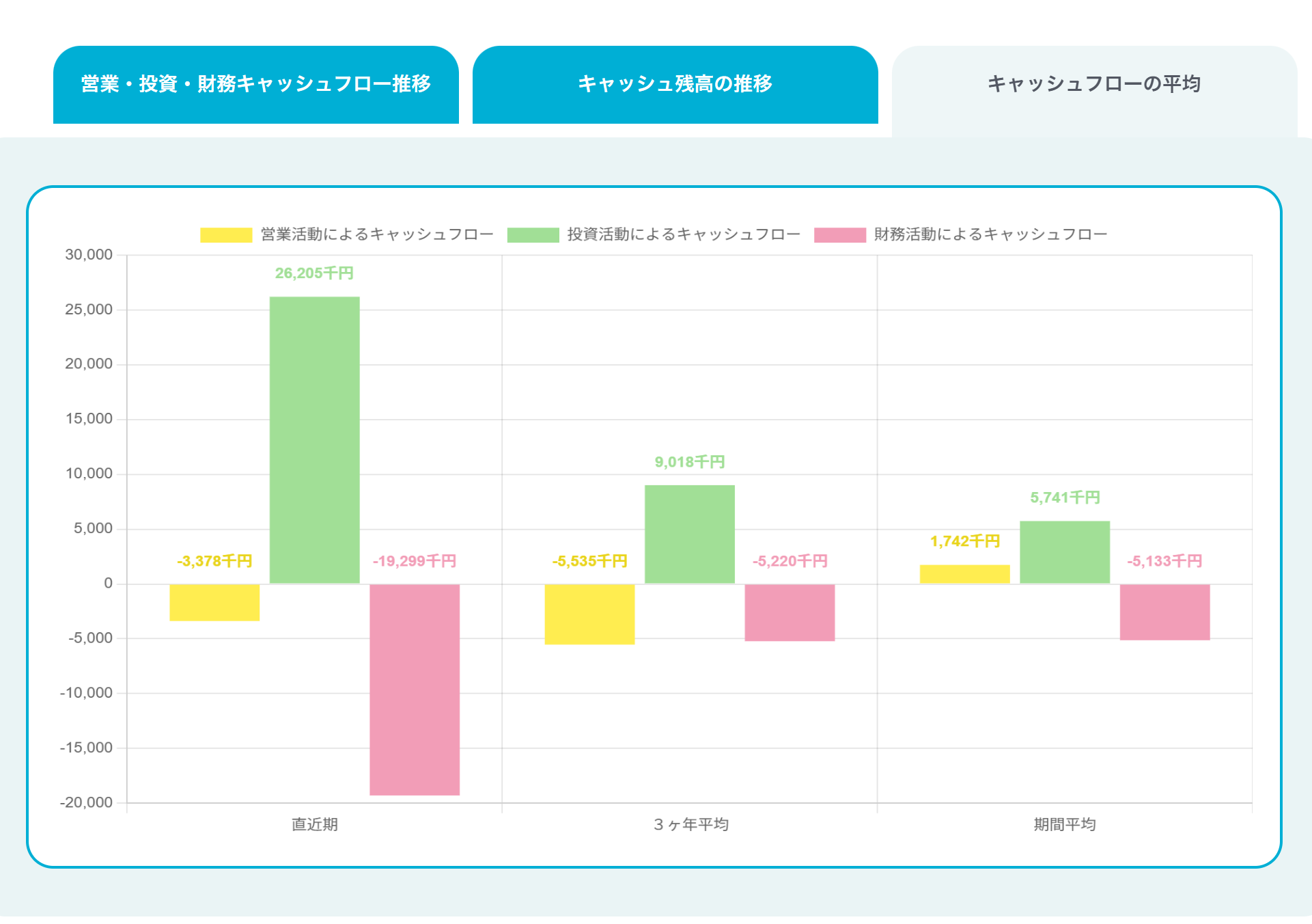 SmartKAの営業・投資・財務活動とキャッシュフローの過去比較グラフ