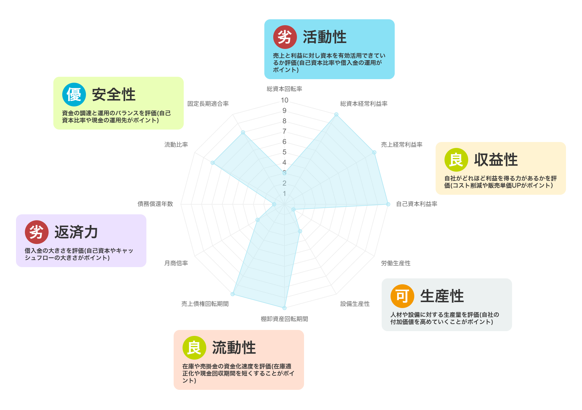 SmartKAの6つの属性に基づいてスコア化し、総合評価・経営診断したグラフ