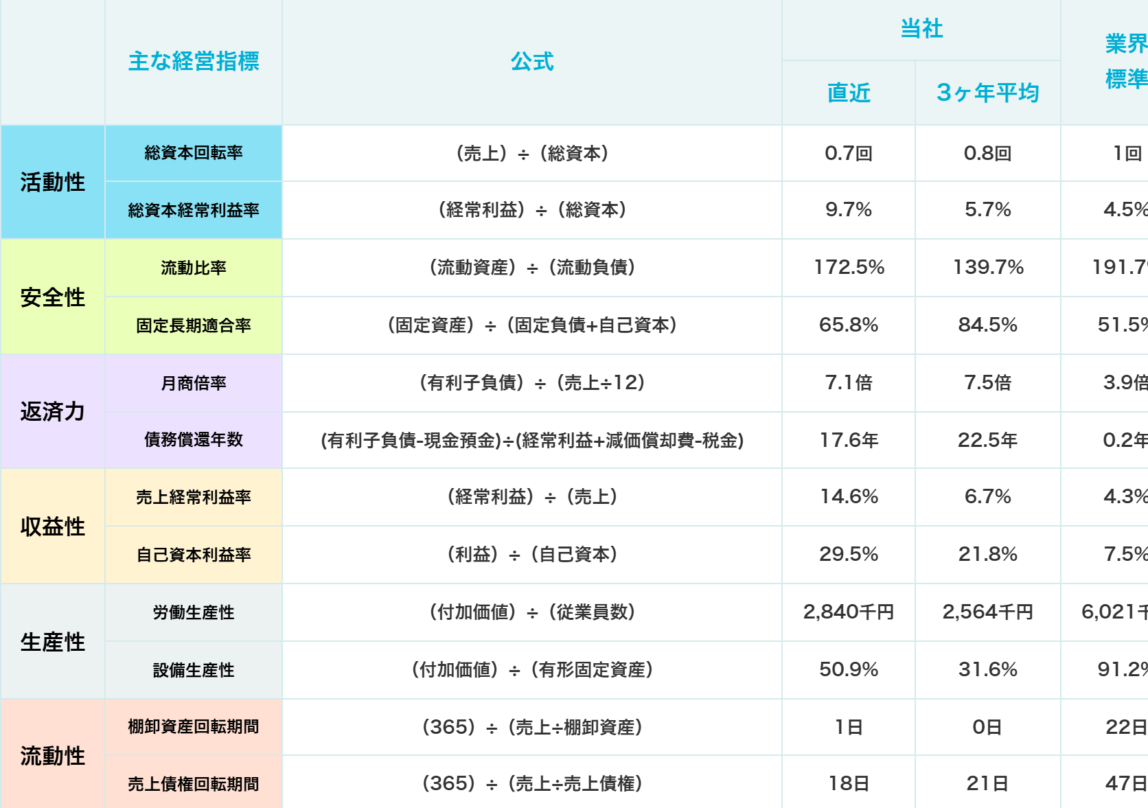 SmartKAの6属性に基づいた12個の経営指標一覧画面