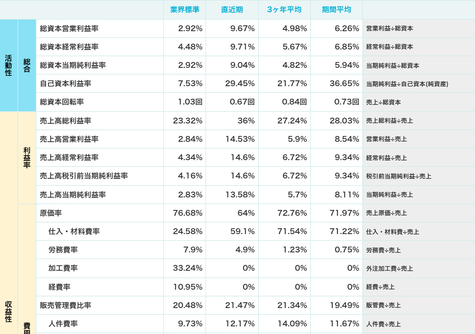 SmartKAの経営診断に使われる経営指標の数値一覧画面