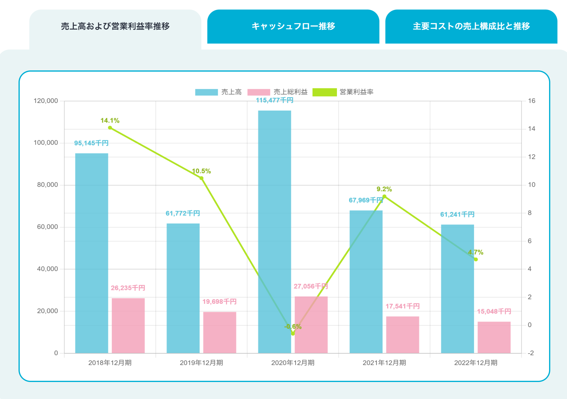SmartKAの収益や費用の推移がわかるグラフ